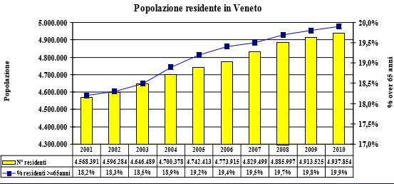 The ageing of the population 19,9% are > 65 years old Veneto residents: 4.937.