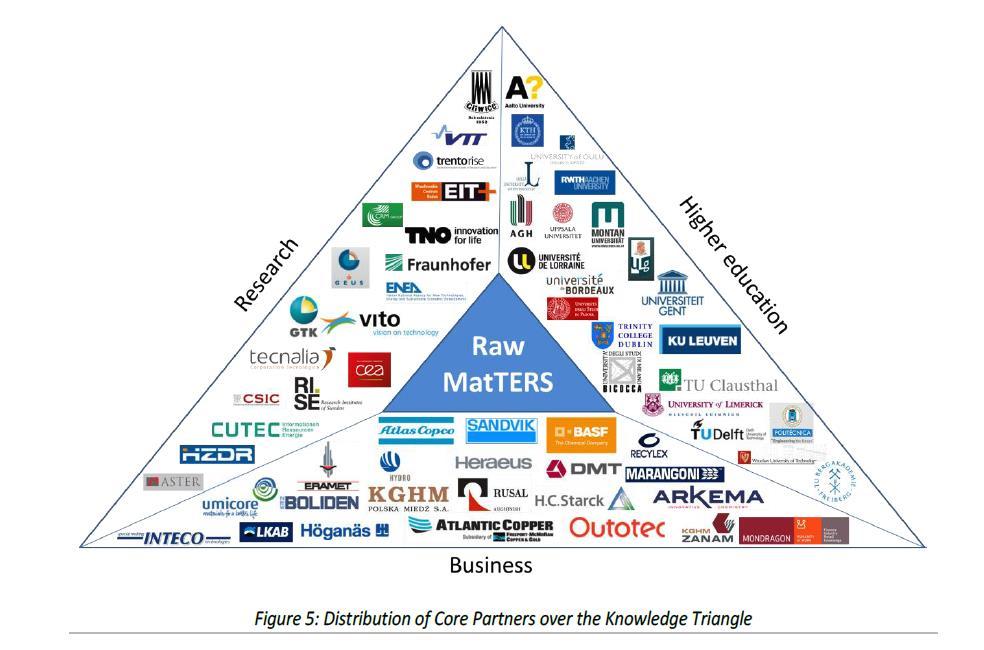 EIT RawMaterials 62 Core partners 54 Associated partners Totally of the 116