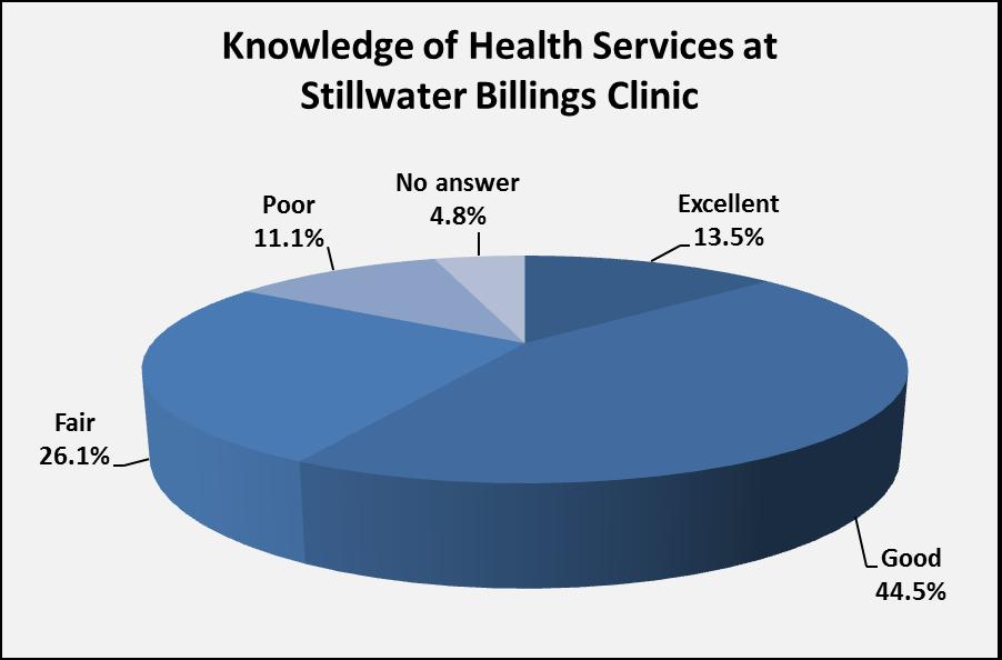 Overall Awareness of Stillwater Billings Clinic s Services (Question 6) N= 207 Respondents were asked to rate their knowledge of the healthcare services available at Stillwater Billings Clinic.