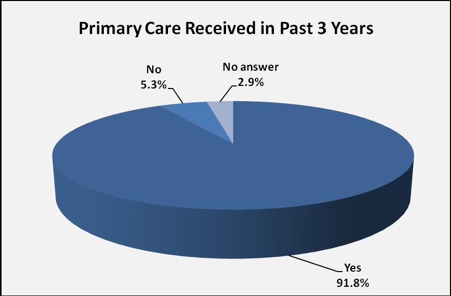 Primary Care Received in the Past Three Years (Question 17) N= 207 Ninety-two percent of respondents (n=190) indicated that they or someone in their household had been seen by a primary care provider