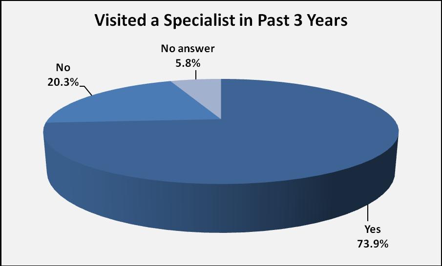 Use of Health Care Specialists during the Past Three Years (Question 20) N= 207 Seventy-four percent of the respondents (n=153) indicated they or a household member had seen a