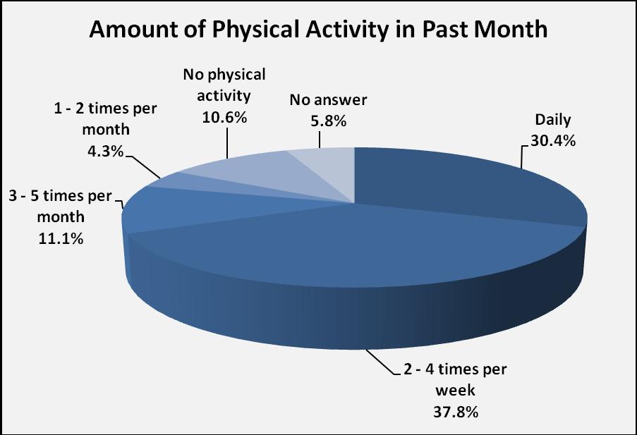 Physical Activity (Question 25) N= 207 Respondents were asked to indicate how frequently they had physical activity for at least 20 minutes over the past month.