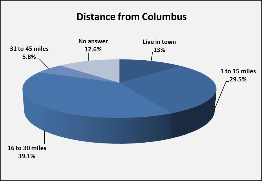 Residence Distance from Columbus (Question 32) N= 207 Respondents were asked to indicate how many miles they are from Columbus.