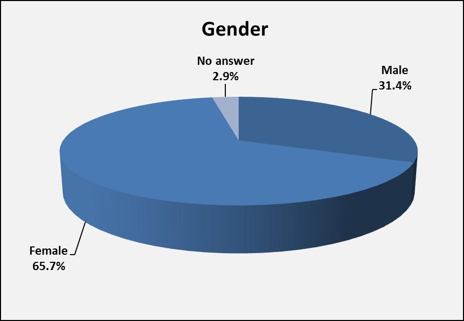 Gender (Question 34) N= 207 Of the 207 surveys returned, 65.7% (n=136) of survey respondents were female; 31.4% (n=65) were male, and 2.9% (n=6) chose not to answer this question.