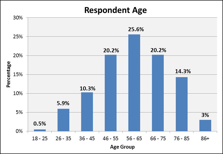 Age of Respondents (Question 35) N= 203 Twenty-six percent of respondents (n=52) were between the ages of 56-65. Twenty percent of respondents (n=52 each) were between the ages of 46-55 and 66-75.