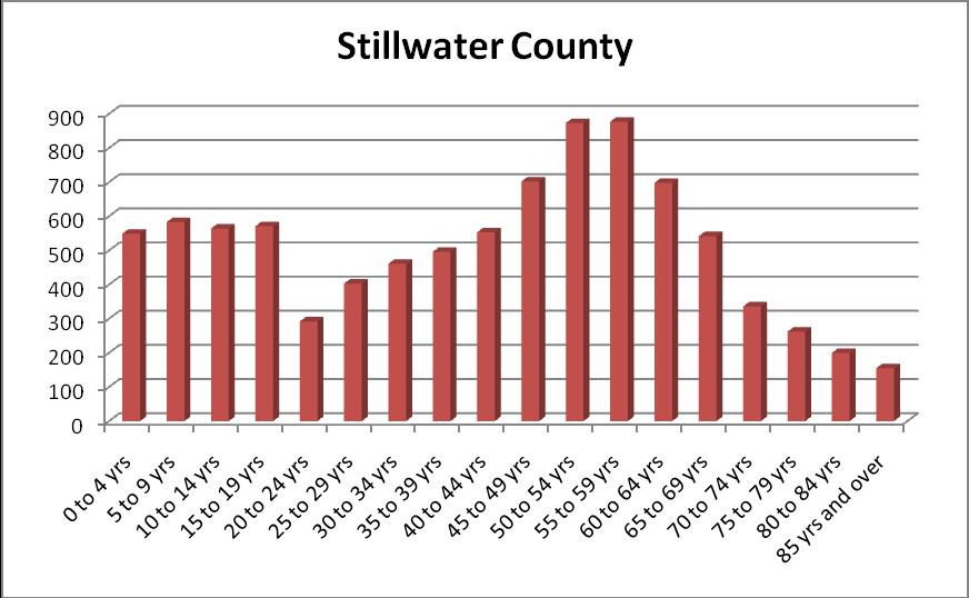 Figure 1: Age Distribution of Stillwater County Residents Figure 2: Percent of the population by age groups, Stillwater County vs.