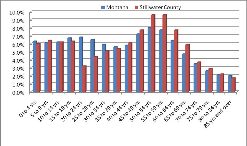 A careful examination of Figure 2 and the underlying data reveals that compared with the State as a whole, Stillwater County has a lower percentage of