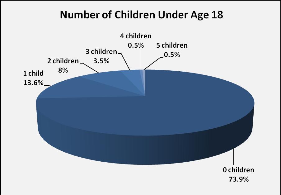 Number of Children in Household (Question 36) N= 199 Seventy-four percent (n=147) of respondents indicated having no children under 18 years of age in their