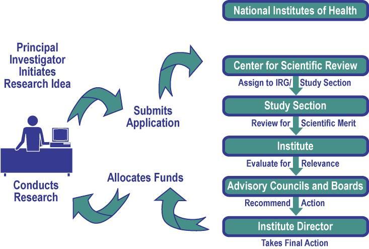 NIH Center for Scientific Review