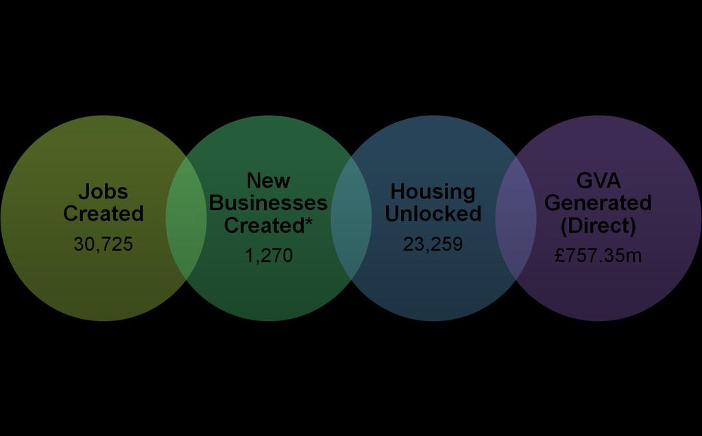 programme that include job creation, new businesses created (this figures is indicative only), housing unlocked and an estimated 757 million of direct GVA. Figure 3.