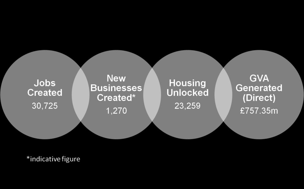 7 In addition to this, our interventions will: Create 2,188 temporary jobs in construction; Unlock nearly 300,000m 2 of additional retail and office floorspace; and