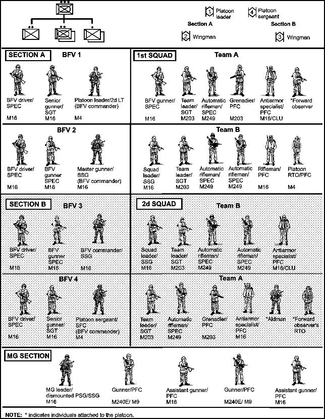 FM 71-1 Chapter 1 Introduction Figure 1-4. Mechanized infantry platoon organization.