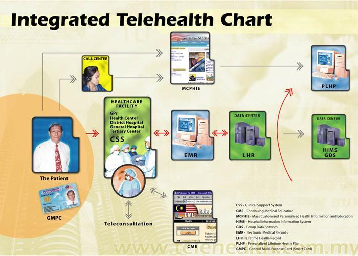 Scenario of integrated health services Step 1:Access myhealth & perform HRA PLHP created Step 2, choice 1: Contact call centre Step 2, Choice 2: Appointment to see doctor Step