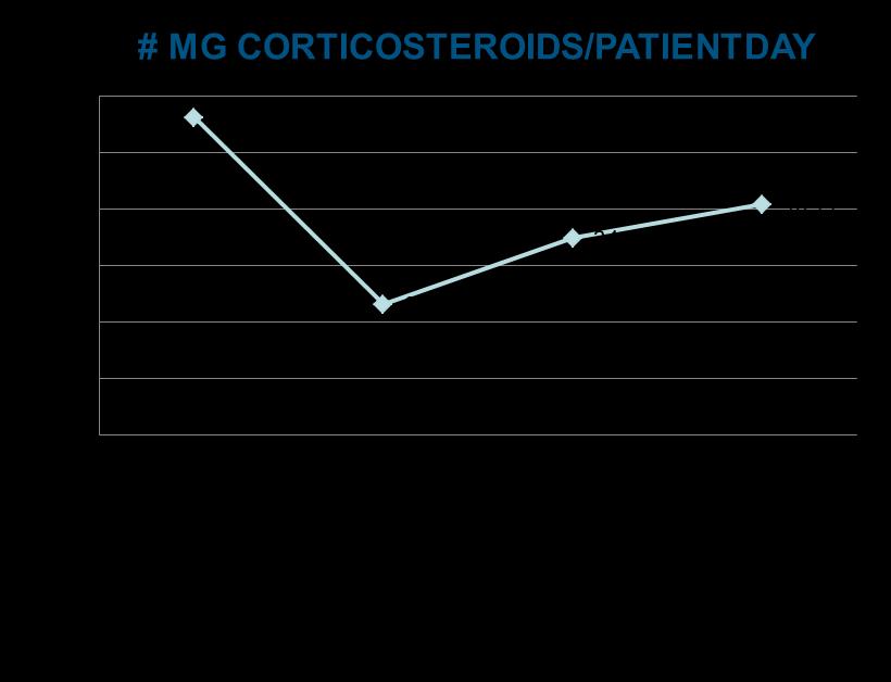 Reduction of the total # mg corticosteroids per patientday steroidrelated