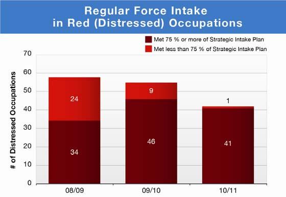 FY 2010 11 was a banner year for recruiting, retention and initial training in the Regular Force, particularly given the stresses placed on the personnel generation system over the last five years a