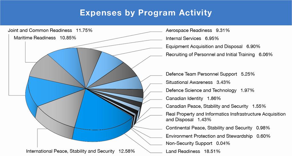 Total expenses for the Department of National Defence were $19.6 Billion in FY 2010 11, a decrease of $0.5 Billion ( 2%) over the previous year s total expenses of $20.1 Billion.