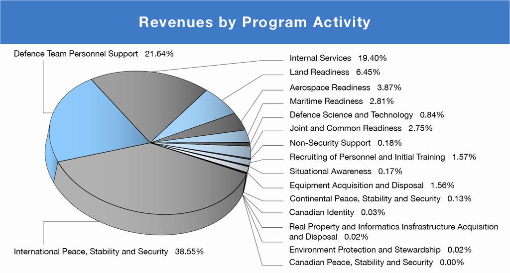 6%) from the International Peace, Stability and Security program activity and another $2.3 Billion (11.8%) from the Joint and Common Readiness program activity.