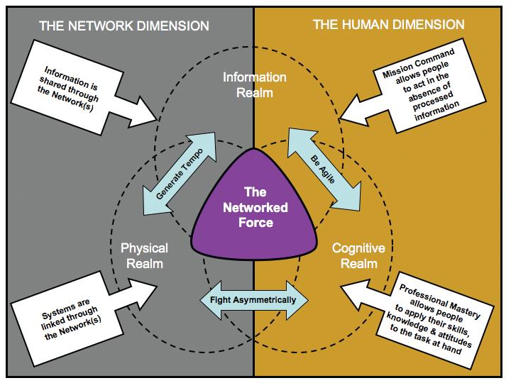 Figure 2-2: Networking - connecting the network and human dimensions 2.
