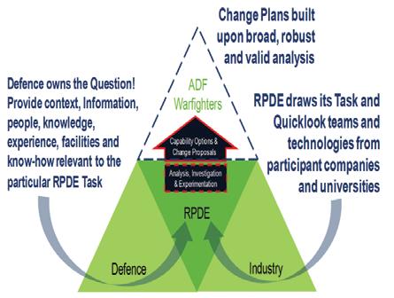 Figure 3-9: RPDE linkages to Defence, industry and the warfighter 3.