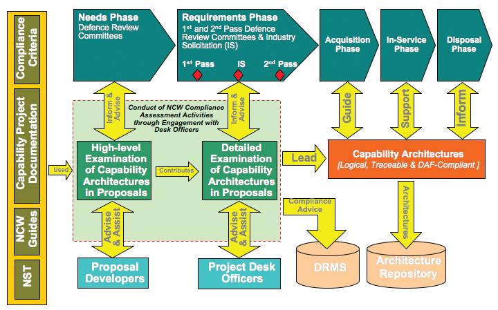 Figure 3-10: The Defence NCW compliance framework 3.