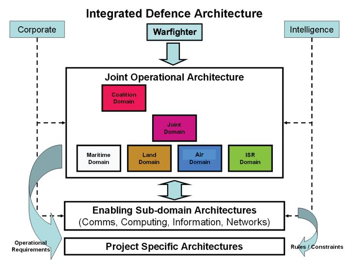 Figure 3-11: The Joint Operational Architecture within the Integrated Defence Architecture Opportunities and threats 3.