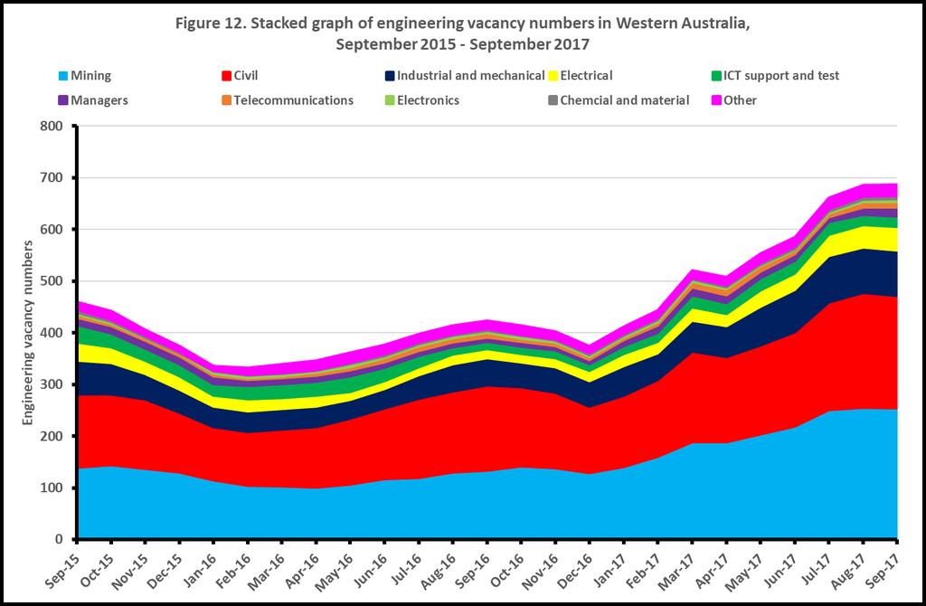 Western Australia Western Australia engineering vacancies increased during the second half of 2016 after a period of falling numbers in late 2015.