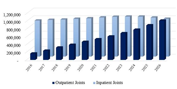 PROJECTED GROWTH IN THE OUTPATIENT SPACE SG2 Research projects by 2026, 51% of
