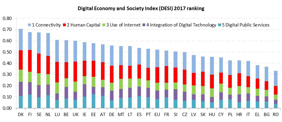 Europe's Digital Progress Report (EDPR) 2017 Country Profile Europe's Digital Progress Report (EDPR) tracks the progress made by Member States in terms of their digitisation, combining quantitative
