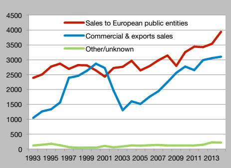A growing space industry in continuous need of new technologie European Space Industry sales 2014 was EUR 7,25 billion 24% 36% ESA EC 8% 12% 6% 0% 12% 2% Public sat operators (EU) Other civil public
