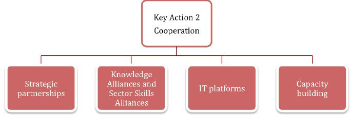 Key actions 2 Cooperation for innovation and good practices Partnership cooperation between institutions Partnership higher
