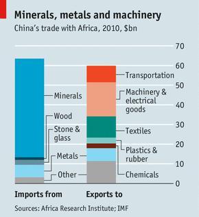 Chart 1: China and Africa s trade structure (Source: The Economist, 2013) Other reports mentioned that China s imports from Africa are dominated by minerals and agricultural products, and that Africa