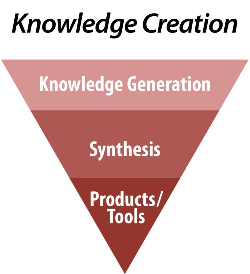 Knowledge Creation Phase The Knowledge Creation Phase serves as a funnel to increasingly refine and tailor knowledge to facilitate awareness and agreement and to make the knowledge (evidence) more