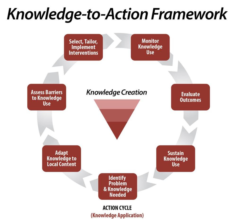 Knowledge Application Phase Activities during the Knowledge Creation Phase build awareness about the evidence generated, and promote adoption and adherence.