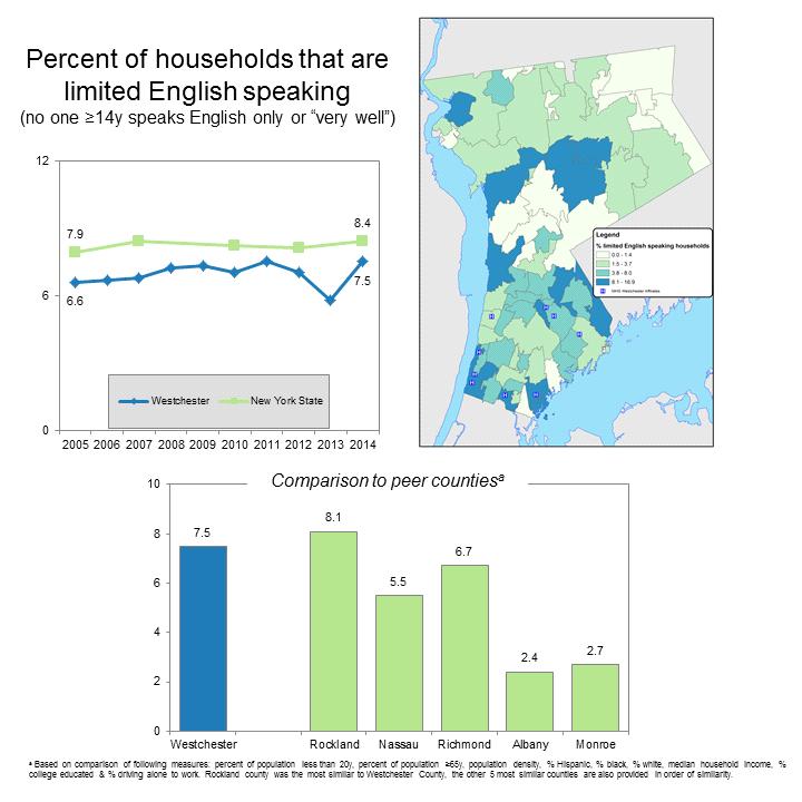 English Proficiency In both New York State and Westchester County, there have been modest increases in the percentage of households that are linguistically isolated.