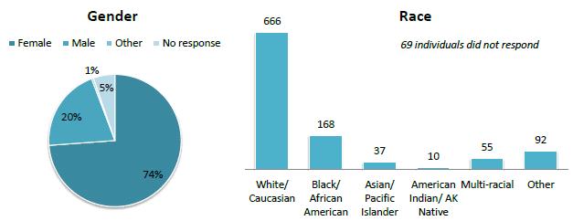 Respondent Demographics Survey respondents were primarily female, White/Caucasian, Non-Hispanic, and between the ages of 45 and 64.