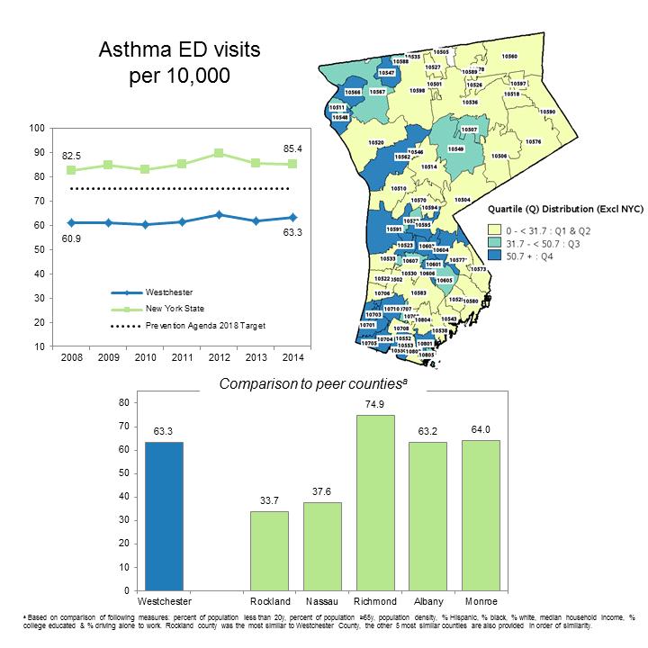 The asthma prevalence rate per 1,000 among Westchester County Medicaid recipients increased from 86.7 
