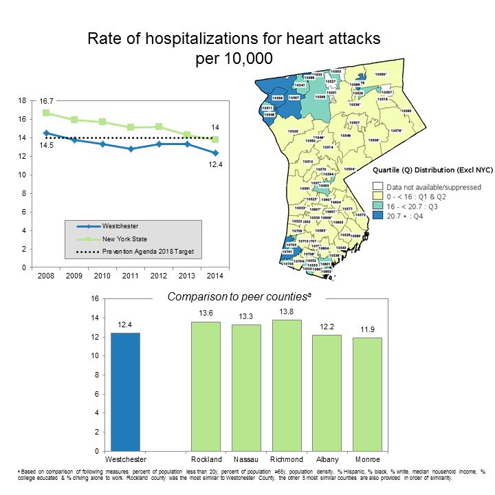 Among Hudson Valley Collaborative Performing Provider System (PPS) providers, 29% of inpatient admissions and 12% of ED visits have a cardiovascular diagnosis.