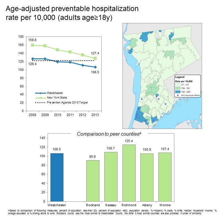 Preventable Hospitalizations The rate of preventable hospitalizations decreased across New York and in Westchester County.