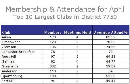 Greenville Club Attendance Ranks in Bottom Half of District There are