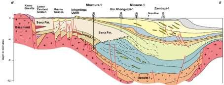Seismic Stratigraphic Framework Key Horizons Industry