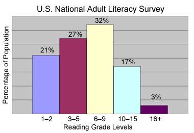 National Adult Literacy Survey (NALS, 1992) Over 90 million Americans had inadequate