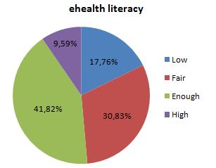 Graph AIII.1: Distribution of ehealth literacy Table AIII.