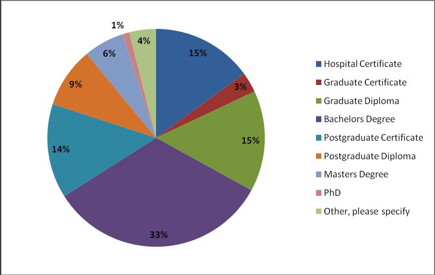 NURSING COUNCIL OF NEW ZEALAND 51 A compilation of the overall group response is depicted in Figure 4. Figure 4 What is your highest qualification?