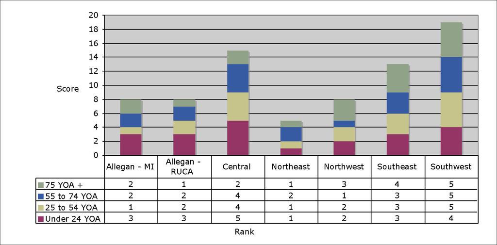 Allegan County Community Health Center Planning Project several other general metrics, the southwest and central primary care planning area s had the highest scores with the southeast community