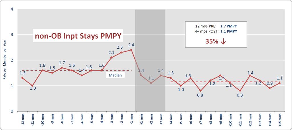 Hospital Utilization Rates for HRP cohort 3 month
