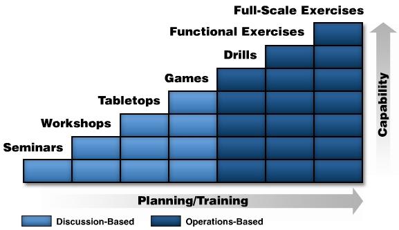 Full-scale Exercise 2 exercises annually, 1 being full-scale while the other is at the facility s discretion If full-scale is not an option, a facility-based exercise, as long as it is documented,