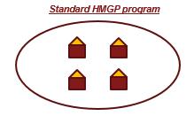 HMGP Global Match Four projects, three receive 100% FEMA funding, one receives 100% local share Both scenarios require equal FEMA and local share