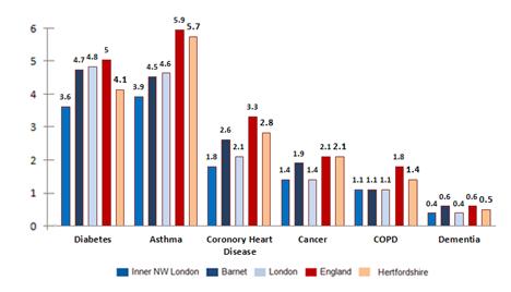 complex health needs. Combined with a growing population, there is increasing health needs in London. Figure 3: Population % with LTC, by common LTC types.