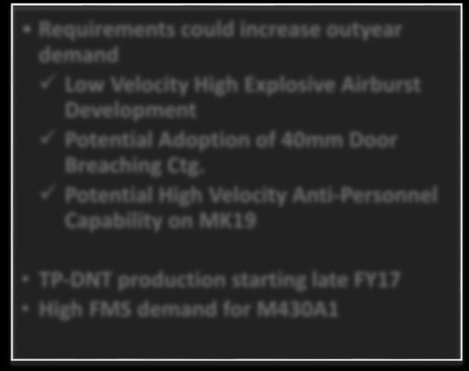 could increase outyear demand Low Velocity High Explosive Airburst Development Potential Adoption of 40mm