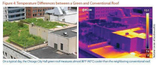 Reduce urban heat island effect Reduce energy costs